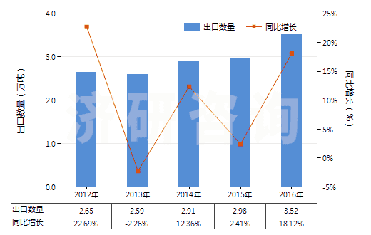 2012-2016年中國焊接輔助劑、作焊條芯子或焊條涂料用的制品(HS38109000)出口量及增速統(tǒng)計(jì)